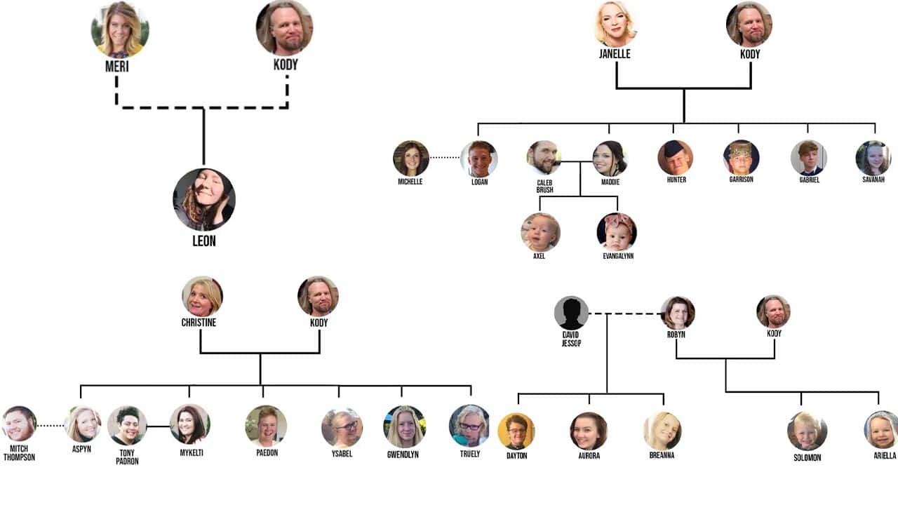 Sister Wives Family Tree